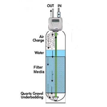 Hydrogen Sulphide Reduction System